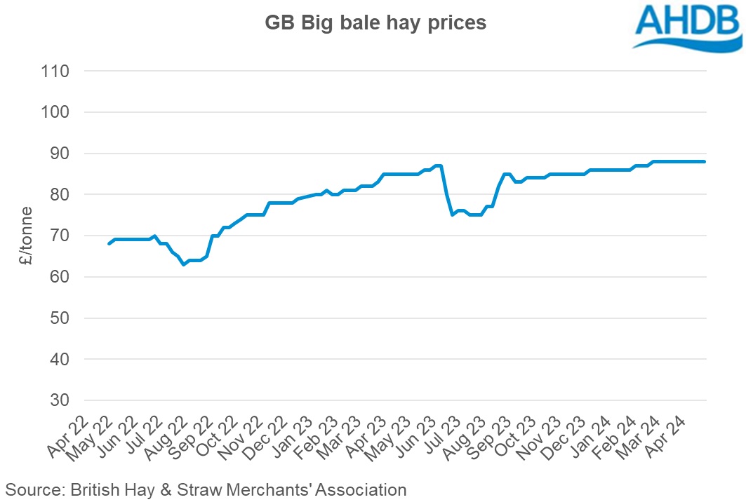 GB Big bale hay weekly prices graph 28 April 2024.